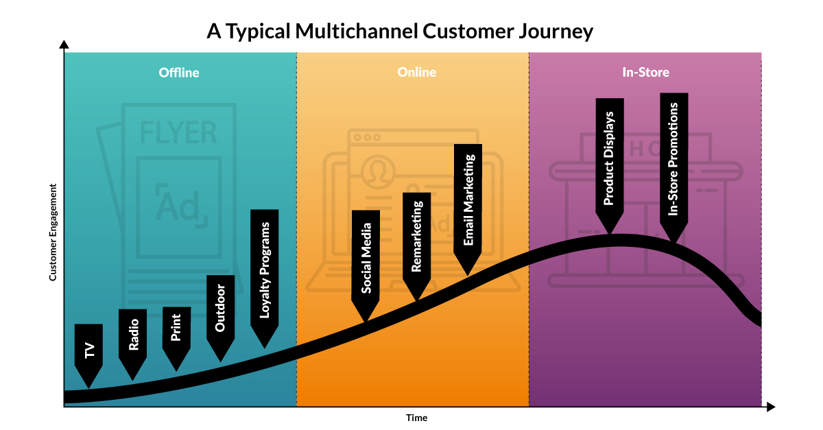 Diagram showing a multichannel customer journey in retail for a new product launch